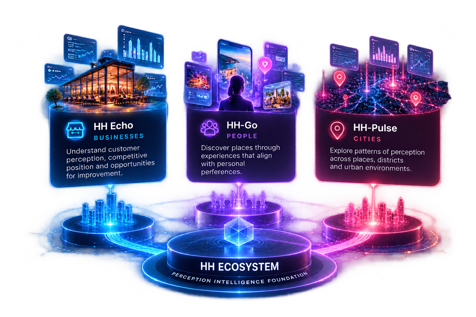 HH Ecosystem connects HH Echo for businesses, HH-Go for people and HH-Pulse for cities through a shared perception intelligence foundation.